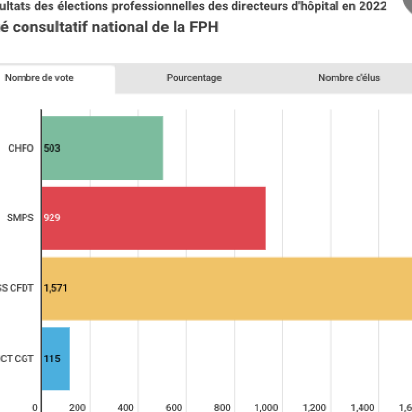élections professionnelles 2022 des DH